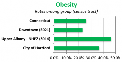 Obesity Chart