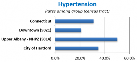 Hypertension Chart