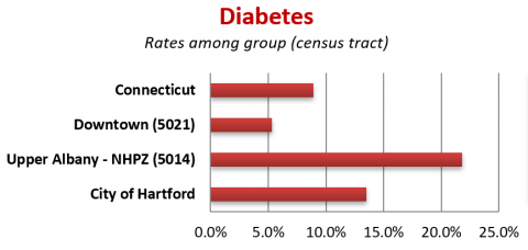 Diabetes Chart